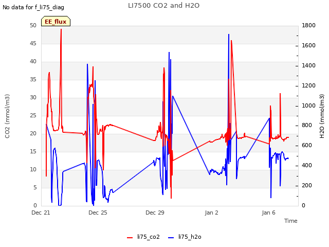Explore the graph:LI7500 CO2 and H2O in a new window