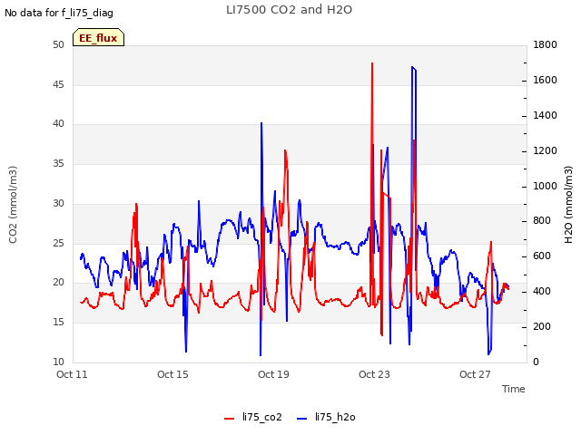 Explore the graph:LI7500 CO2 and H2O in a new window
