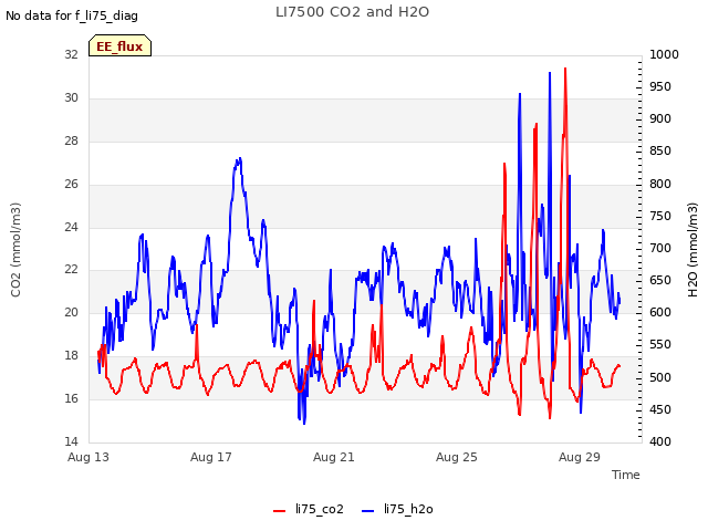 Explore the graph:LI7500 CO2 and H2O in a new window