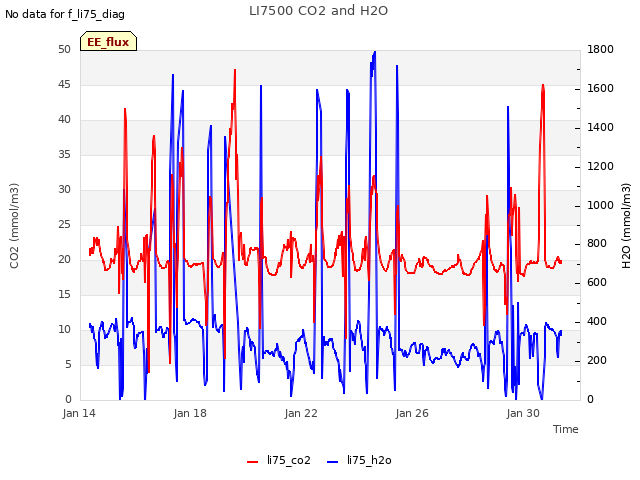 Explore the graph:LI7500 CO2 and H2O in a new window