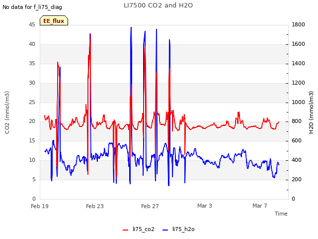 Explore the graph:LI7500 CO2 and H2O in a new window