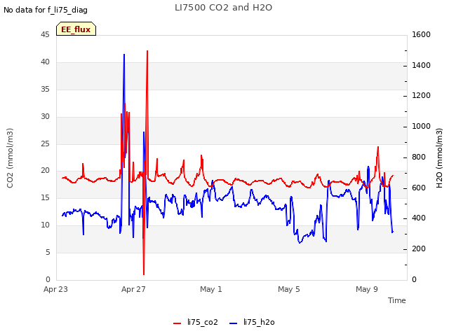 Explore the graph:LI7500 CO2 and H2O in a new window