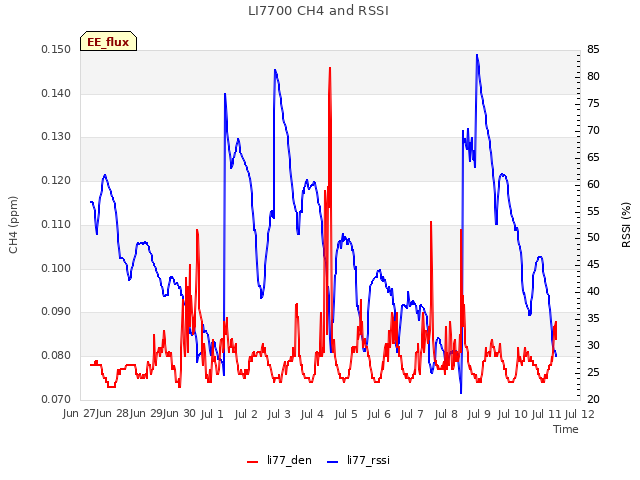 plot of LI7700 CH4 and RSSI
