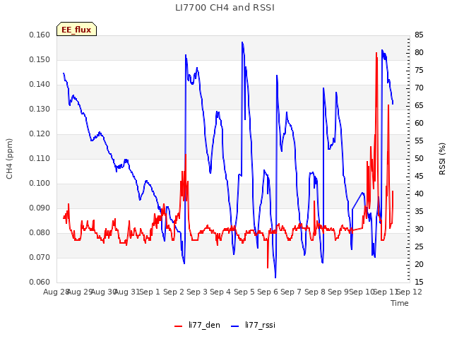 plot of LI7700 CH4 and RSSI