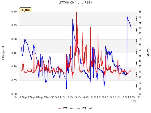 plot of LI7700 CH4 and RSSI
