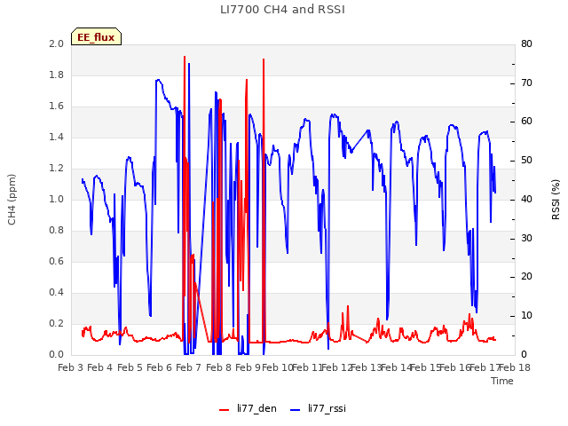 plot of LI7700 CH4 and RSSI