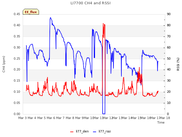 plot of LI7700 CH4 and RSSI