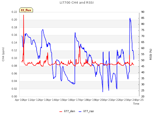 plot of LI7700 CH4 and RSSI