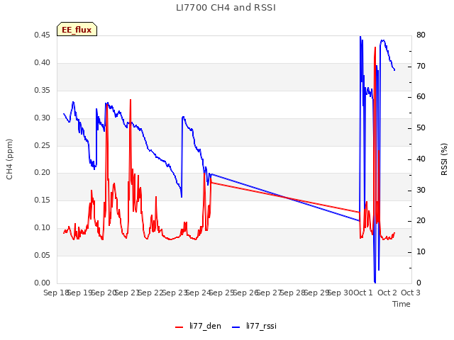 plot of LI7700 CH4 and RSSI