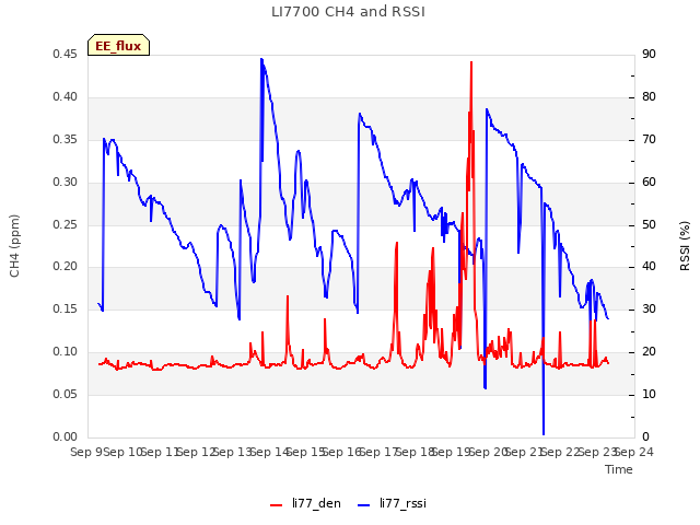 plot of LI7700 CH4 and RSSI