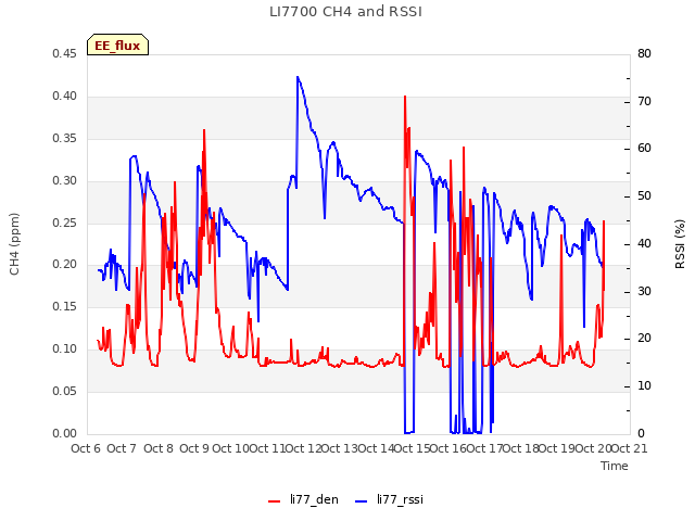 plot of LI7700 CH4 and RSSI