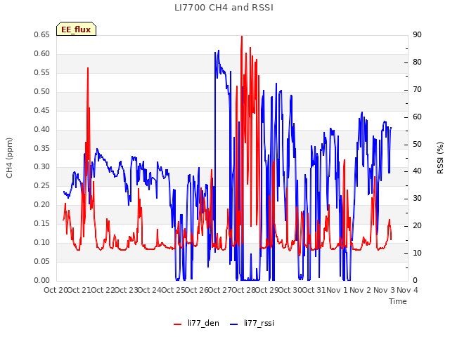 plot of LI7700 CH4 and RSSI