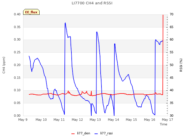 plot of LI7700 CH4 and RSSI
