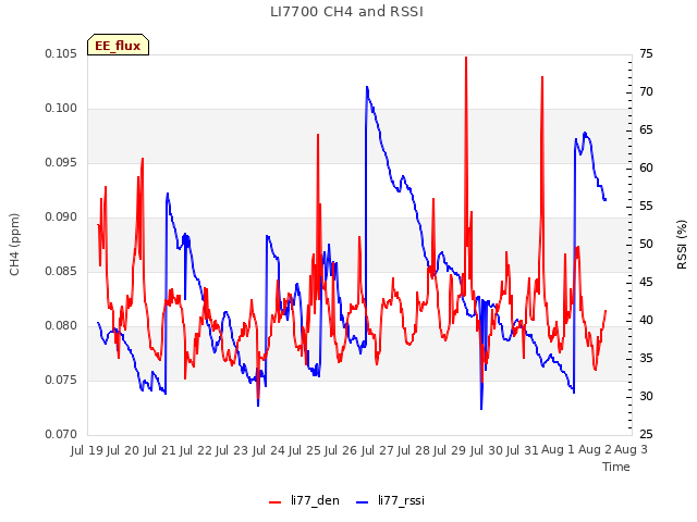 plot of LI7700 CH4 and RSSI