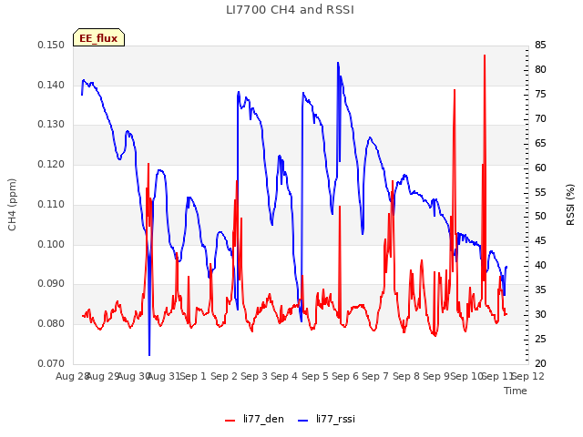 plot of LI7700 CH4 and RSSI