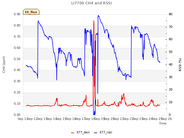 plot of LI7700 CH4 and RSSI