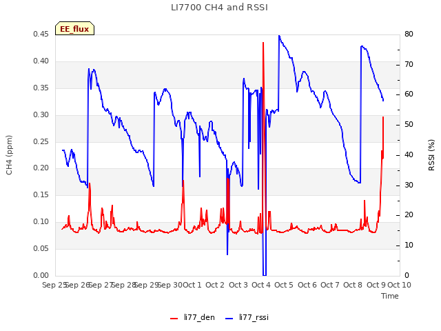plot of LI7700 CH4 and RSSI