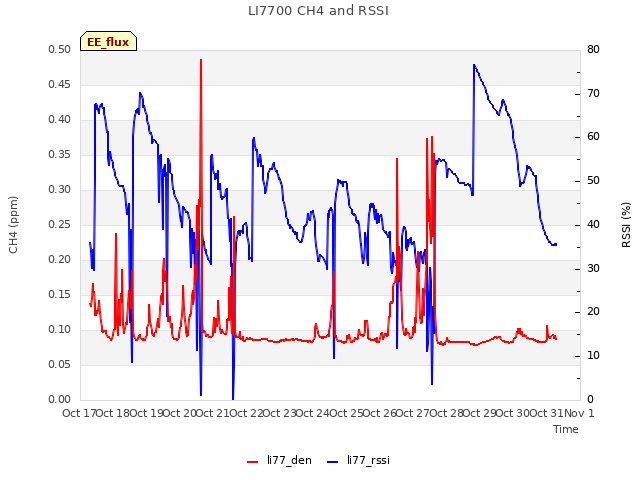 plot of LI7700 CH4 and RSSI