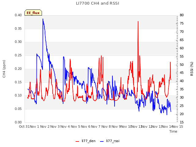 plot of LI7700 CH4 and RSSI