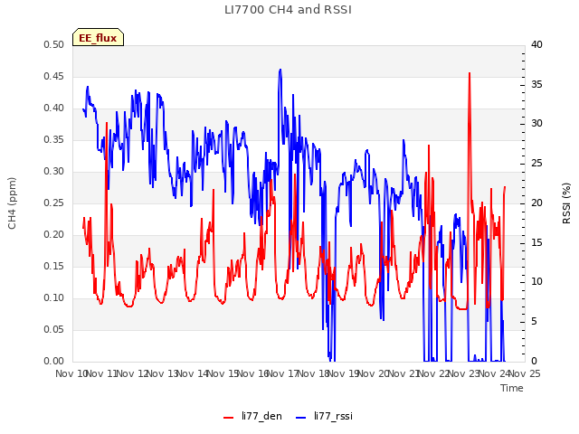 plot of LI7700 CH4 and RSSI