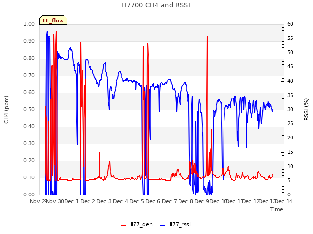 plot of LI7700 CH4 and RSSI