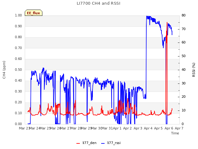 plot of LI7700 CH4 and RSSI