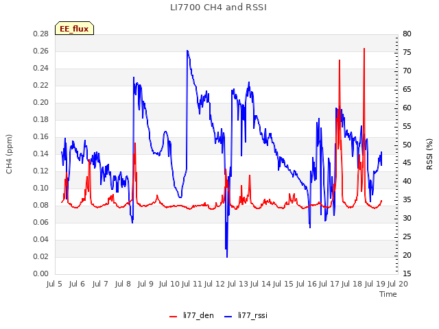 plot of LI7700 CH4 and RSSI