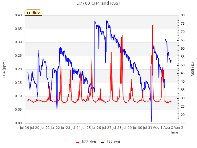 plot of LI7700 CH4 and RSSI