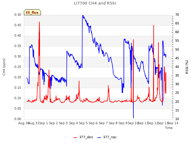 plot of LI7700 CH4 and RSSI