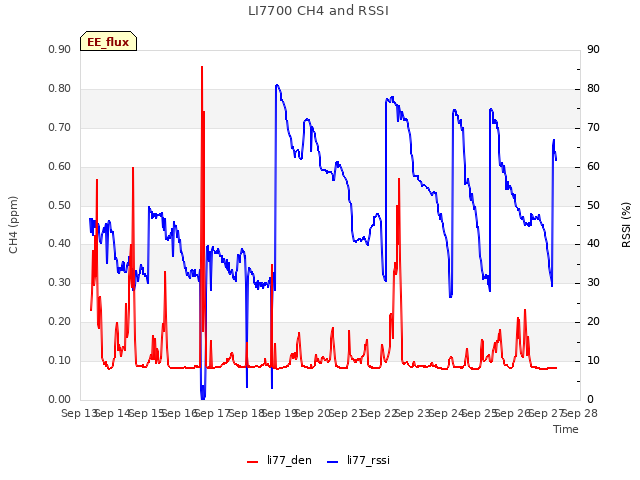 plot of LI7700 CH4 and RSSI