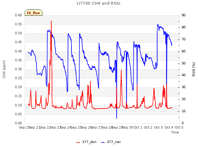 plot of LI7700 CH4 and RSSI