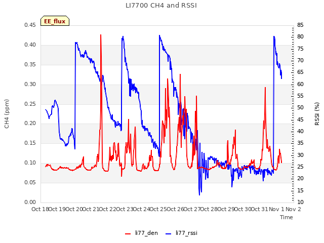plot of LI7700 CH4 and RSSI