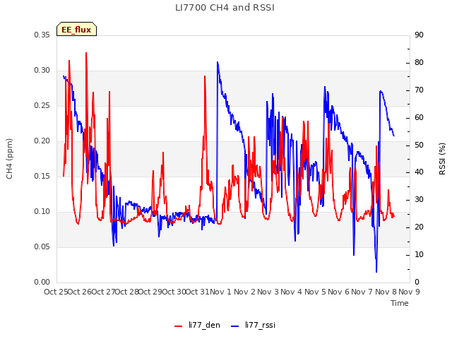 plot of LI7700 CH4 and RSSI