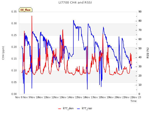 plot of LI7700 CH4 and RSSI