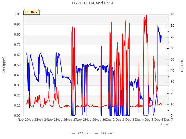 plot of LI7700 CH4 and RSSI