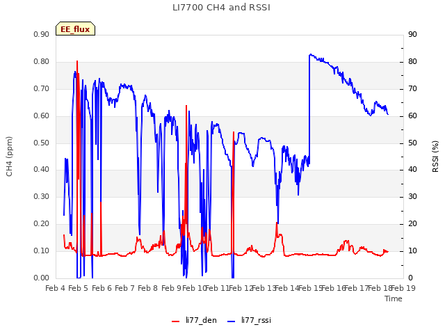 plot of LI7700 CH4 and RSSI