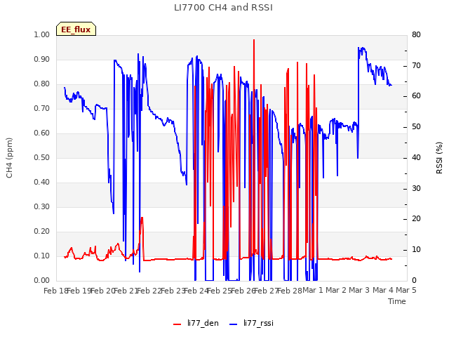 plot of LI7700 CH4 and RSSI