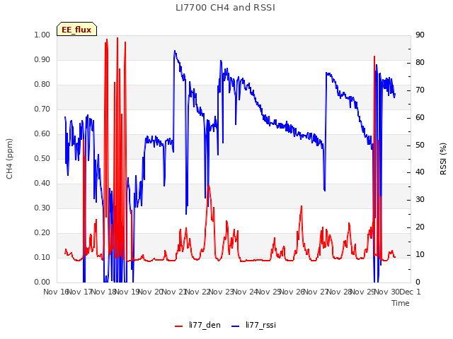 plot of LI7700 CH4 and RSSI