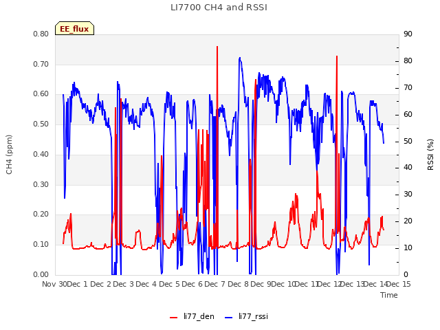 plot of LI7700 CH4 and RSSI