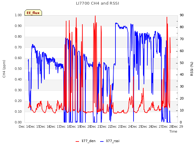 plot of LI7700 CH4 and RSSI