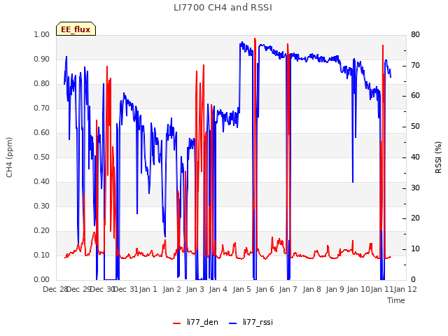 plot of LI7700 CH4 and RSSI