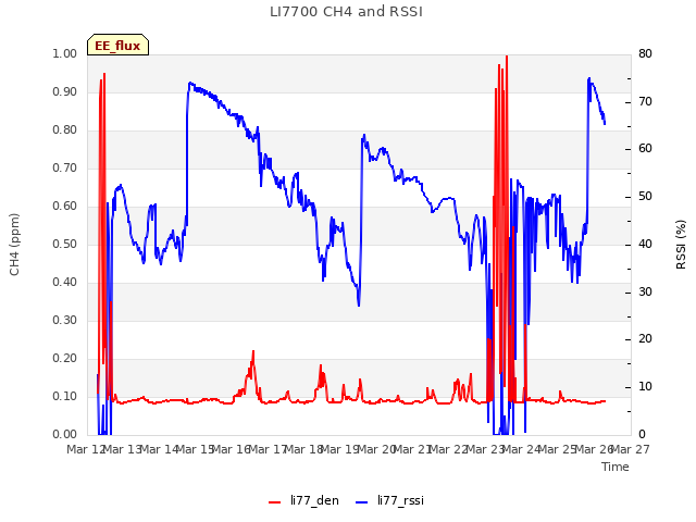 plot of LI7700 CH4 and RSSI