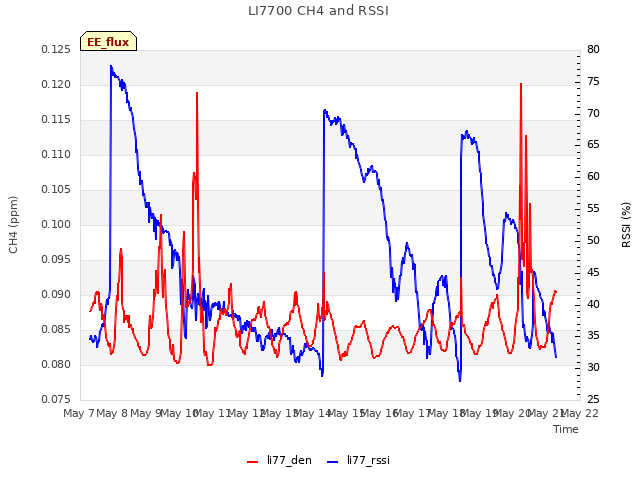 plot of LI7700 CH4 and RSSI