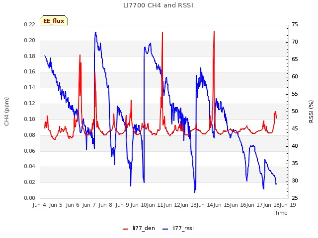plot of LI7700 CH4 and RSSI