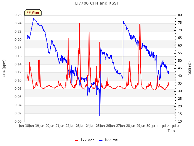 plot of LI7700 CH4 and RSSI