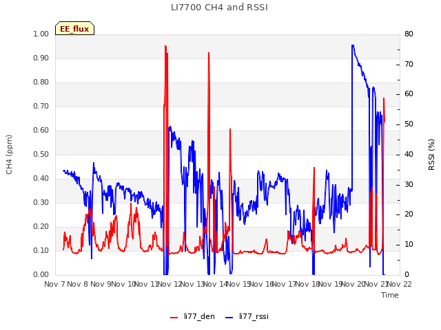 plot of LI7700 CH4 and RSSI