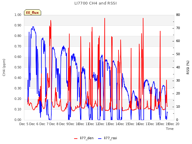 plot of LI7700 CH4 and RSSI