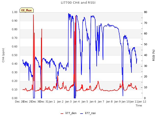 plot of LI7700 CH4 and RSSI