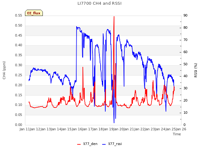 plot of LI7700 CH4 and RSSI