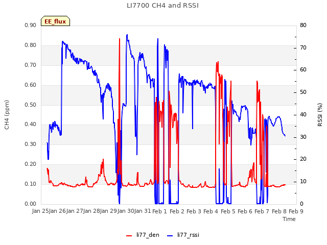 plot of LI7700 CH4 and RSSI